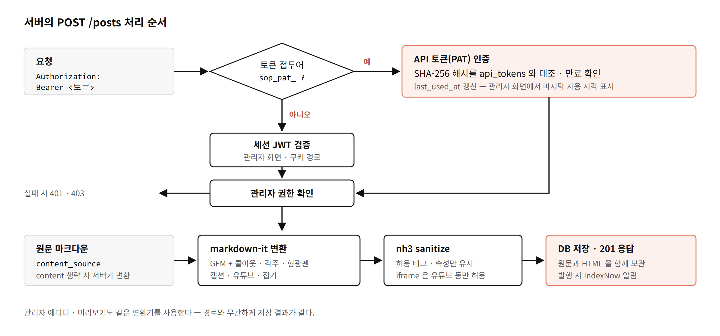 토큰 접두어로 인증을 분기한 뒤 변환, sanitize, 저장으로 이어지는 서버 처리 순서