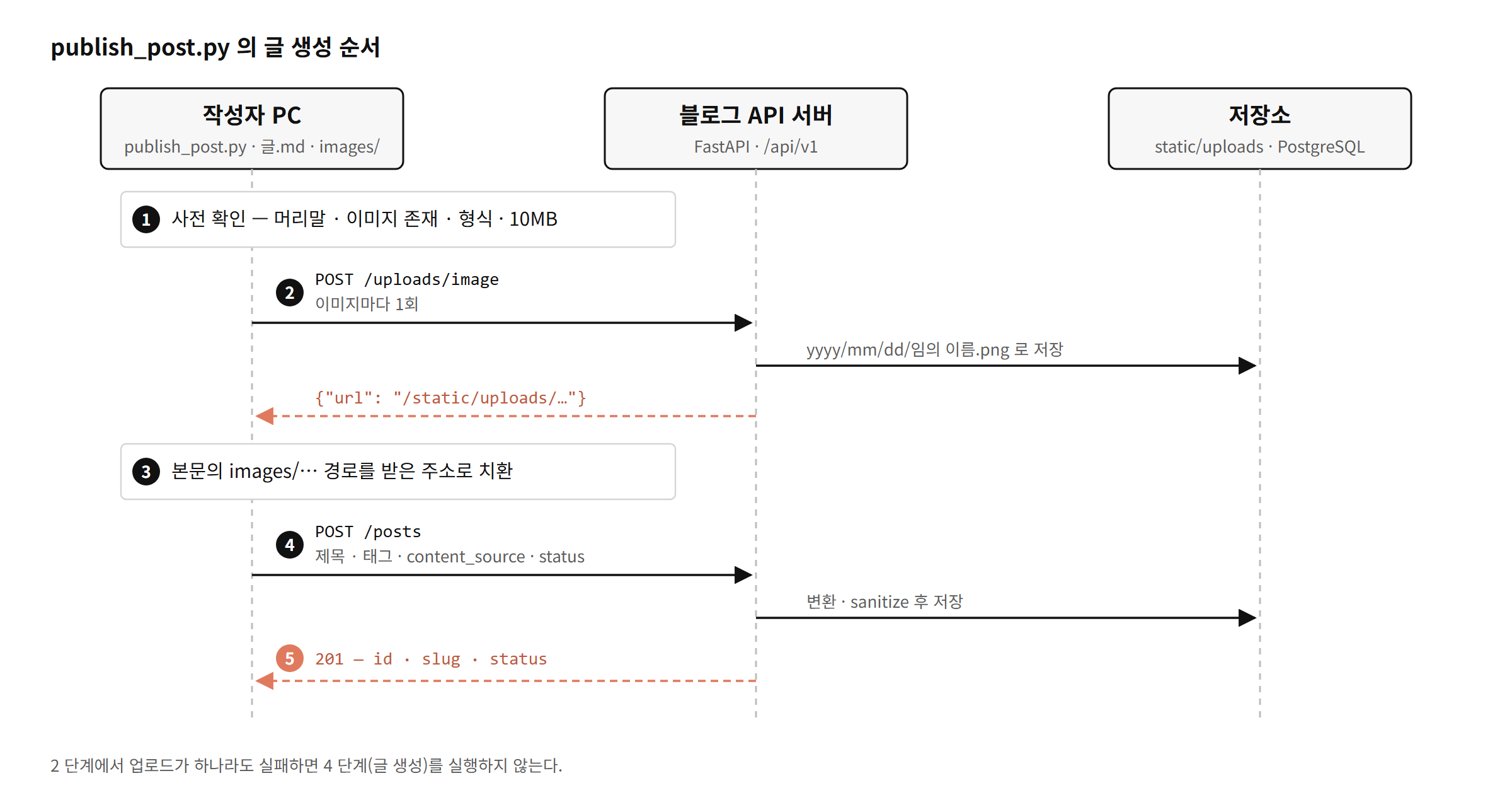 작성자 PC, 블로그 API 서버, 저장소 사이의 요청 순서