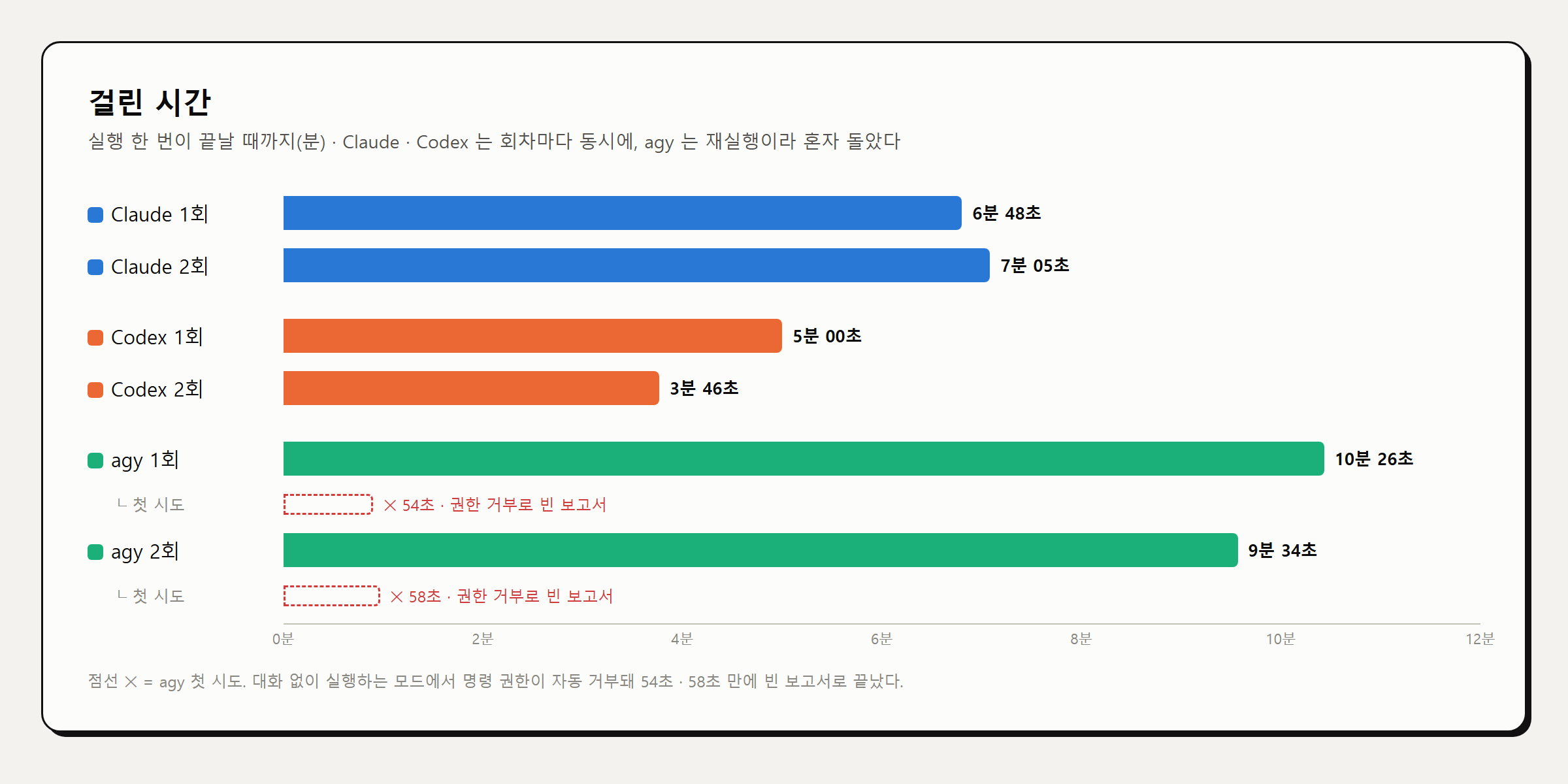 실행 여섯 번의 걸린 시간 막대 그래프와 agy 첫 시도의 실패 시간