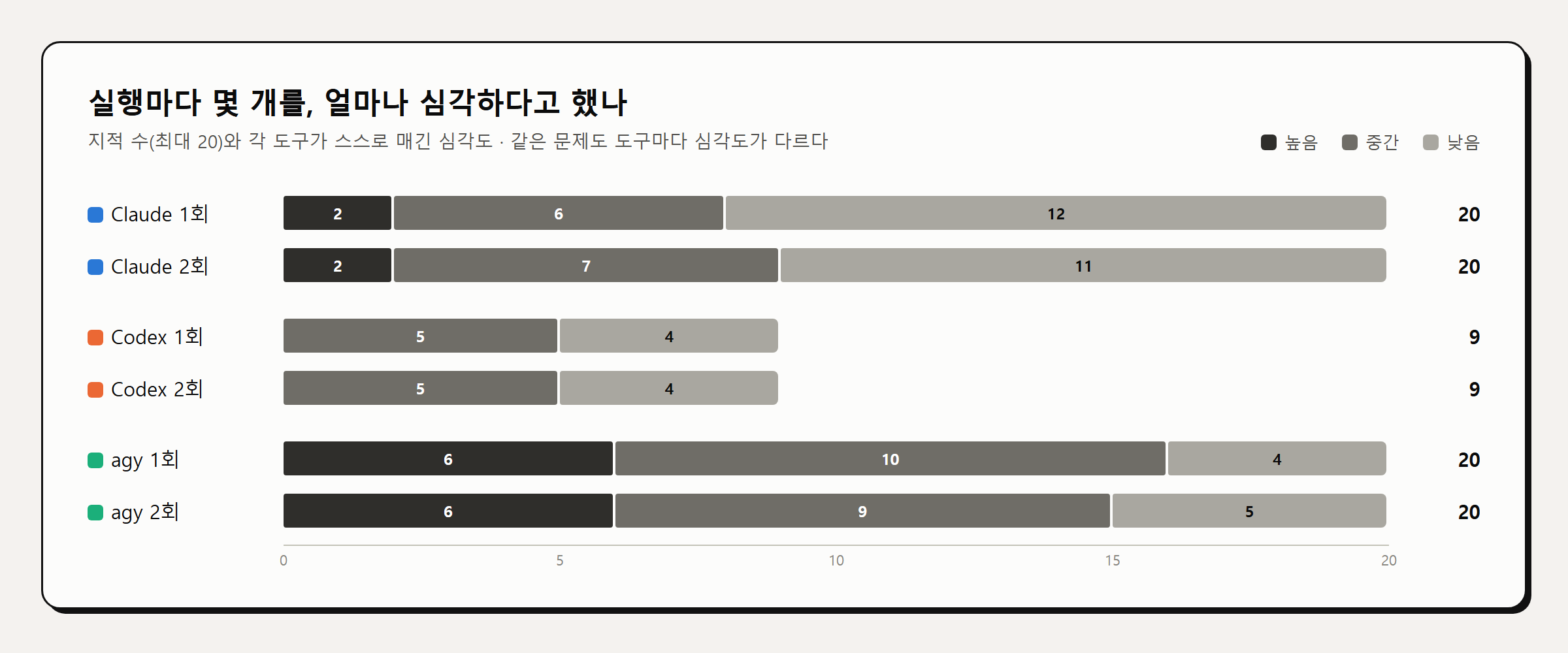 실행 여섯 번의 지적 수를 높음 · 중간 · 낮음으로 나눈 누적 막대 그래프