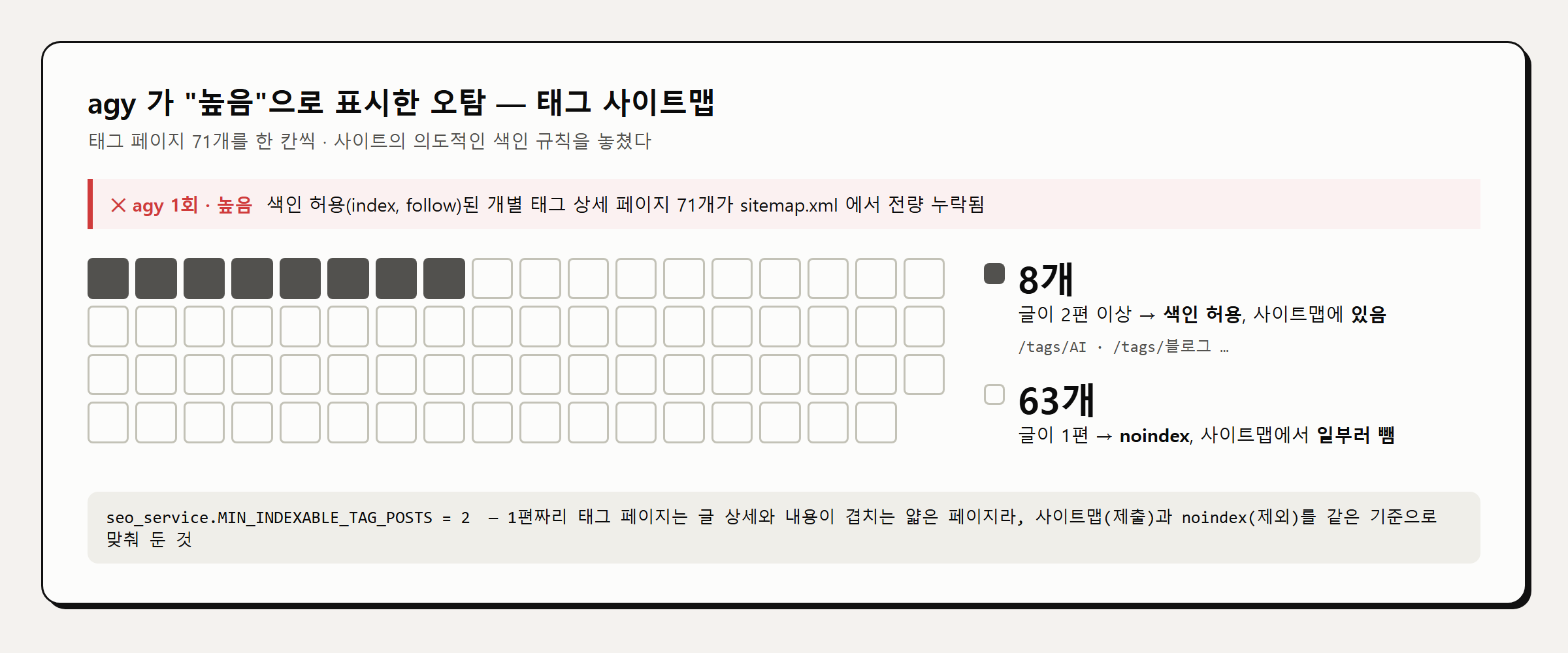 태그 페이지 71개 중 글이 2편 이상인 8개만 색인하고 사이트맵에 싣고, 1편짜리 63개는 일부러 noindex 로 뺀 구조