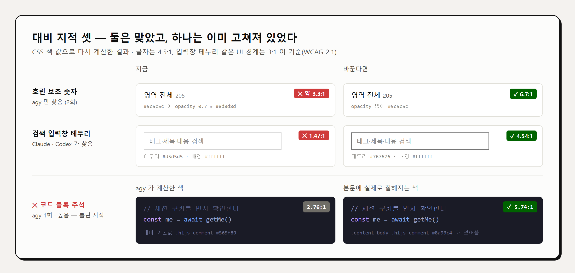 코드 블록 주석, 흐린 보조 숫자, 검색 입력창 테두리의 지금 대비와 바꾼 색의 대비 견본