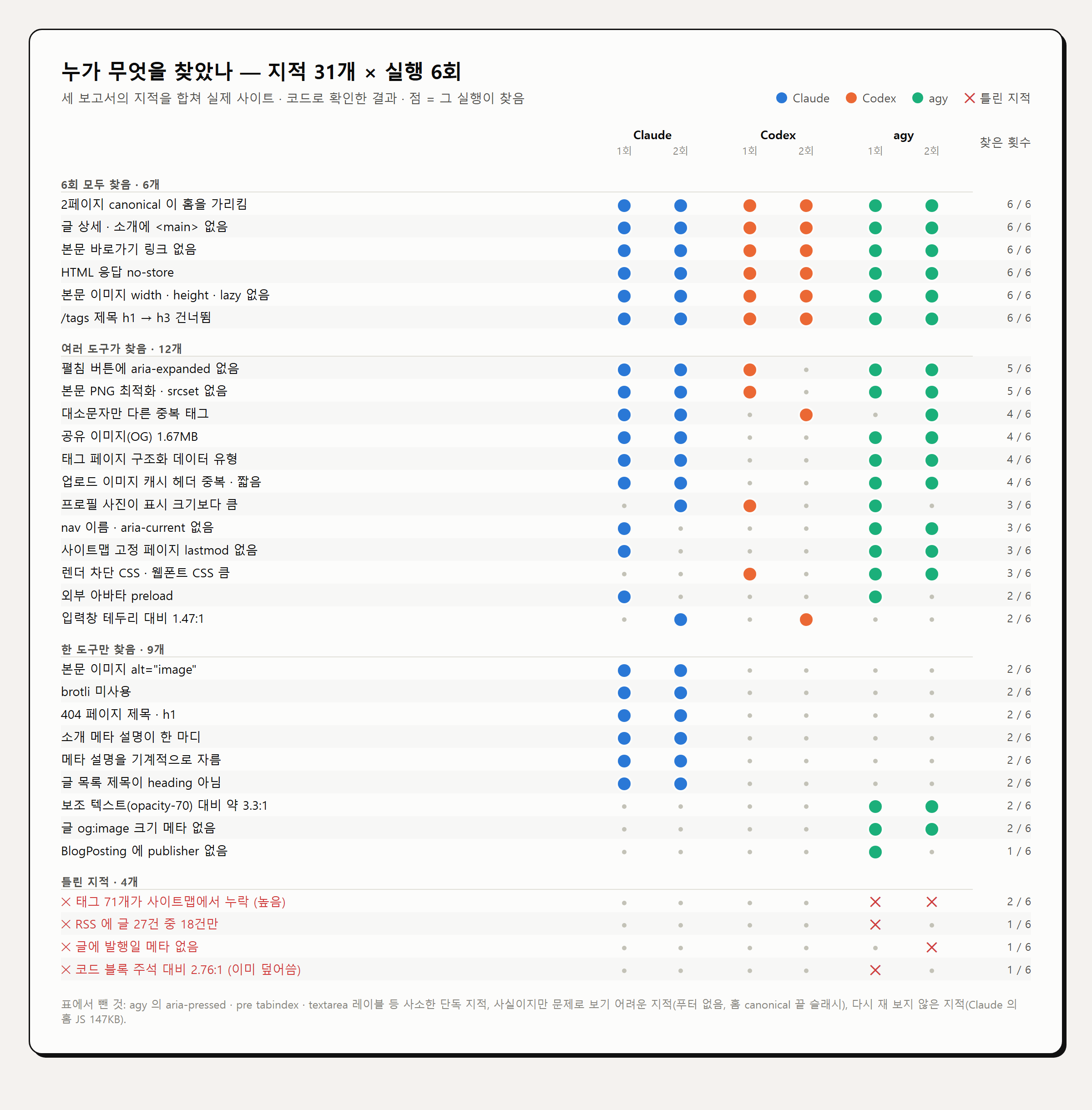 지적 31개를 행으로, 실행 6회를 열로 놓고 찾은 칸에 도구 색 점을 찍은 표