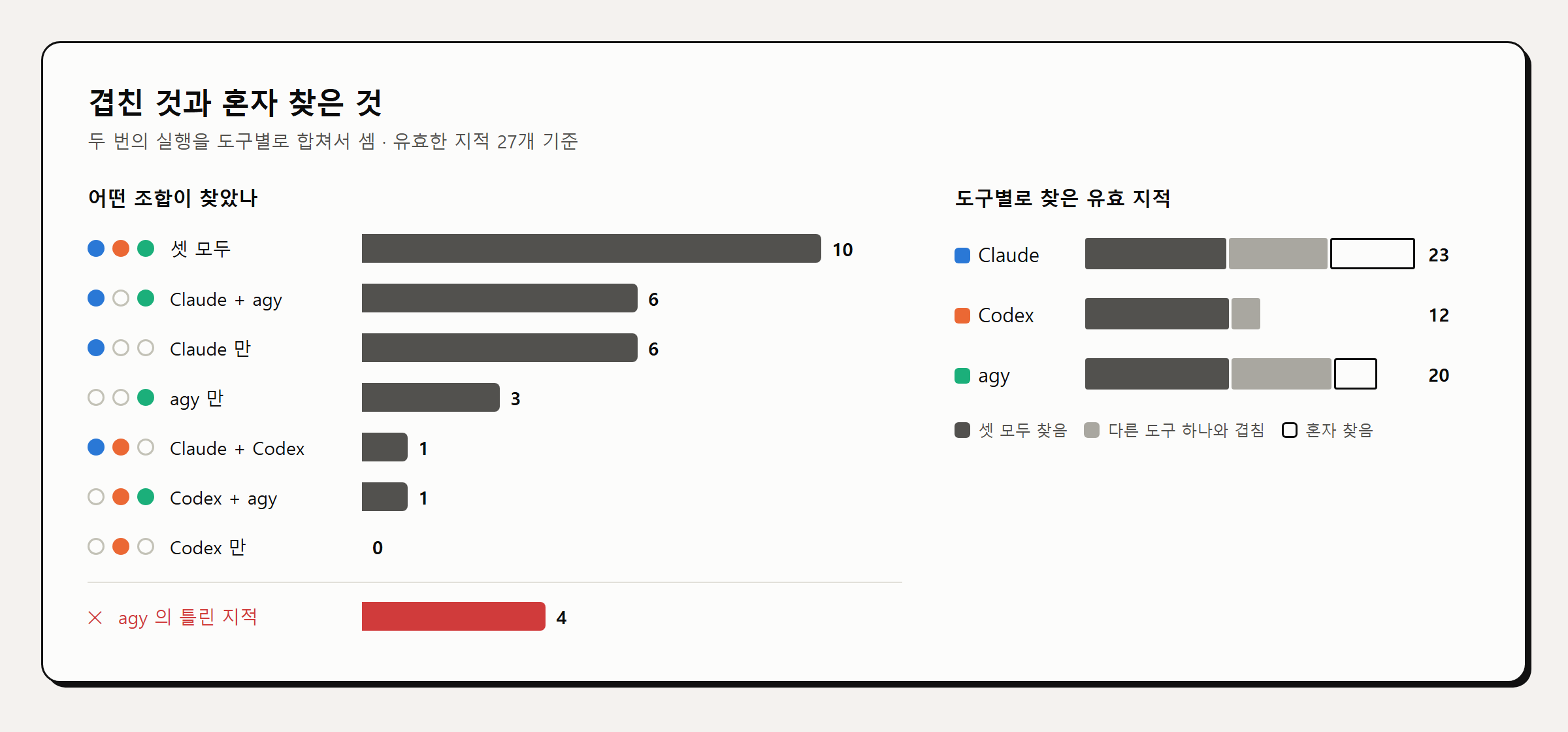 어떤 도구 조합이 몇 개를 찾았는지와 도구별 유효 지적 수를 나눈 막대 그래프