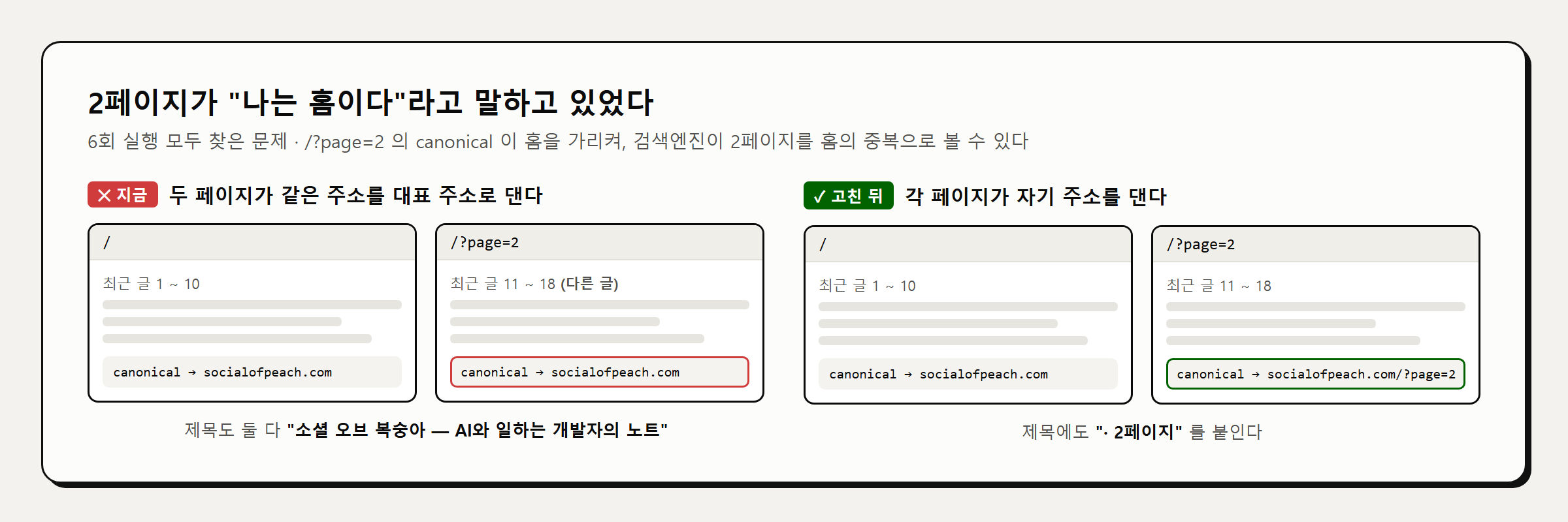 홈과 2페이지가 모두 홈 주소를 canonical 로 대는 지금 상태와, 각자 자기 주소를 대도록 고친 상태 비교