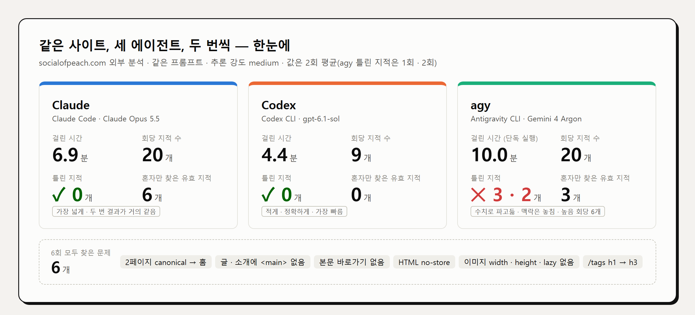 세 에이전트의 걸린 시간, 지적 수, 틀린 지적, 혼자 찾은 유효 지적을 비교한 요약 카드